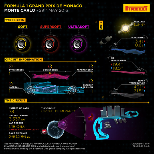 Pirelli Velká cena Monaka – preview