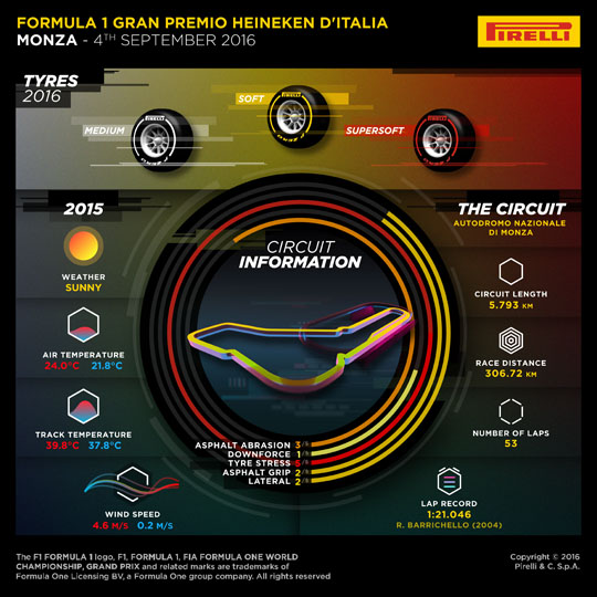 Pirelli Velká cena Itálie