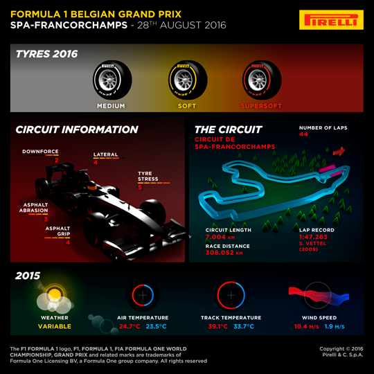 Pirelli Velká cena Belgie – preview