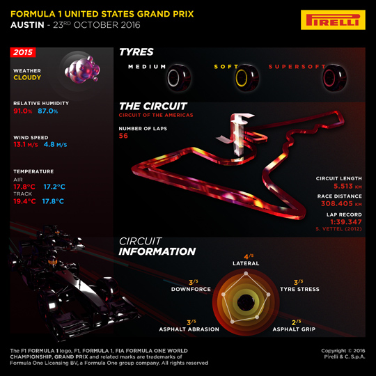 Pirelli Velká cena USA – preview